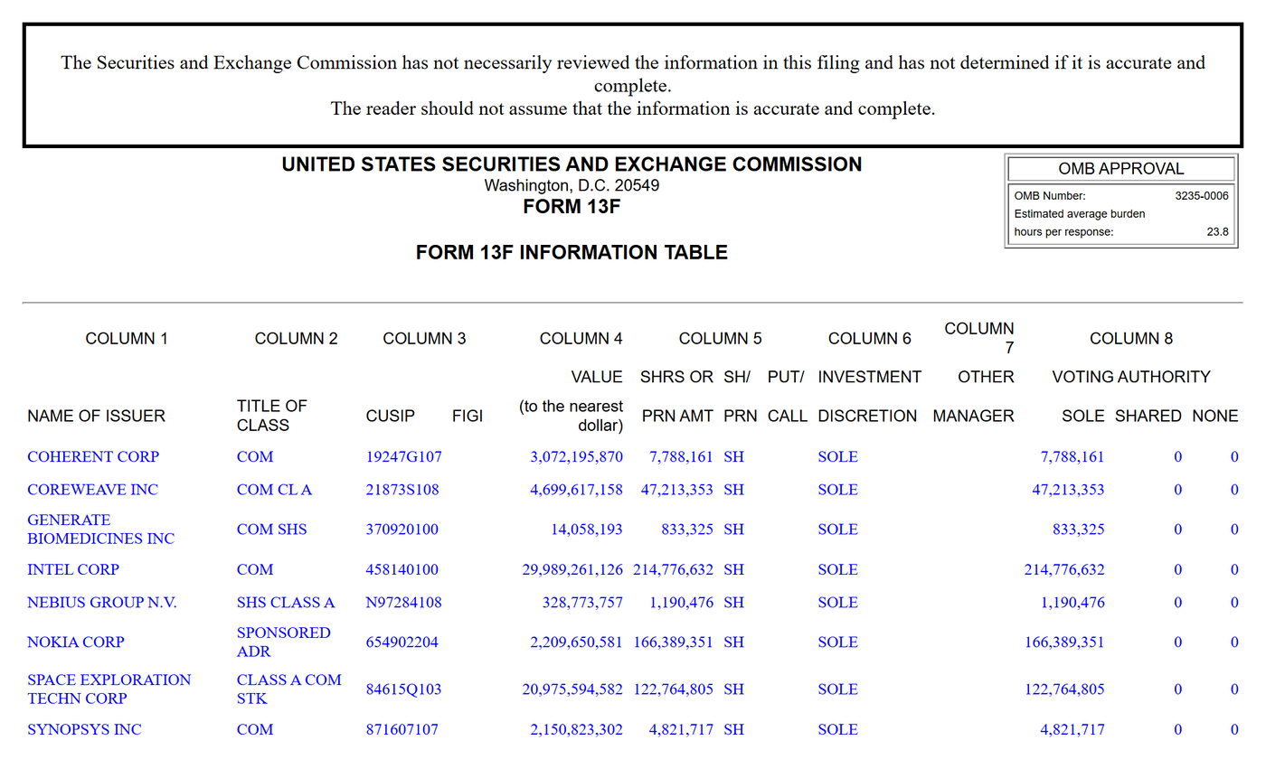 Ảnh chụp bảng “Form 13F Information Table” trong hồ sơ NVIDIA Corp nộp lên SEC ngày 14/8/2026, hiển thị trên hệ thống EDGAR. Bảng liệt kê đúng 8 vị thế, xếp theo tên tổ chức phát hành, kèm mã CUSIP, giá trị tính đến từng USD và số cổ phiếu: Coherent Corp 3.072.195.870 USD / 7.788.161 cổ phiếu; CoreWeave Inc (COM CL A) 4.699.617.158 USD / 47.213.353 cổ phiếu; Generate Biomedicines Inc 14.058.193 USD / 833.325 cổ phiếu; Intel Corp 29.989.261.126 USD / 214.776.632 cổ phiếu; Nebius Group N.V. 328.773.757 USD / 1.190.476 cổ phiếu; Nokia Corp (Sponsored ADR) 2.209.650.581 USD / 166.389.351 cổ phiếu; Space Exploration Techn Corp (Class A) 20.975.594.582 USD / 122.764.805 cổ phiếu; Synopsys Inc 2.150.823.302 USD / 4.821.717 cổ phiếu. Toàn bộ 8 vị thế đều ghi quyền quyết định đầu tư và quyền biểu quyết là SOLE, không có vị thế nào là quyền chọn mua hay bán. Đầu trang là khung cảnh báo của SEC rằng cơ quan này không thẩm định tính chính xác của hồ sơ.